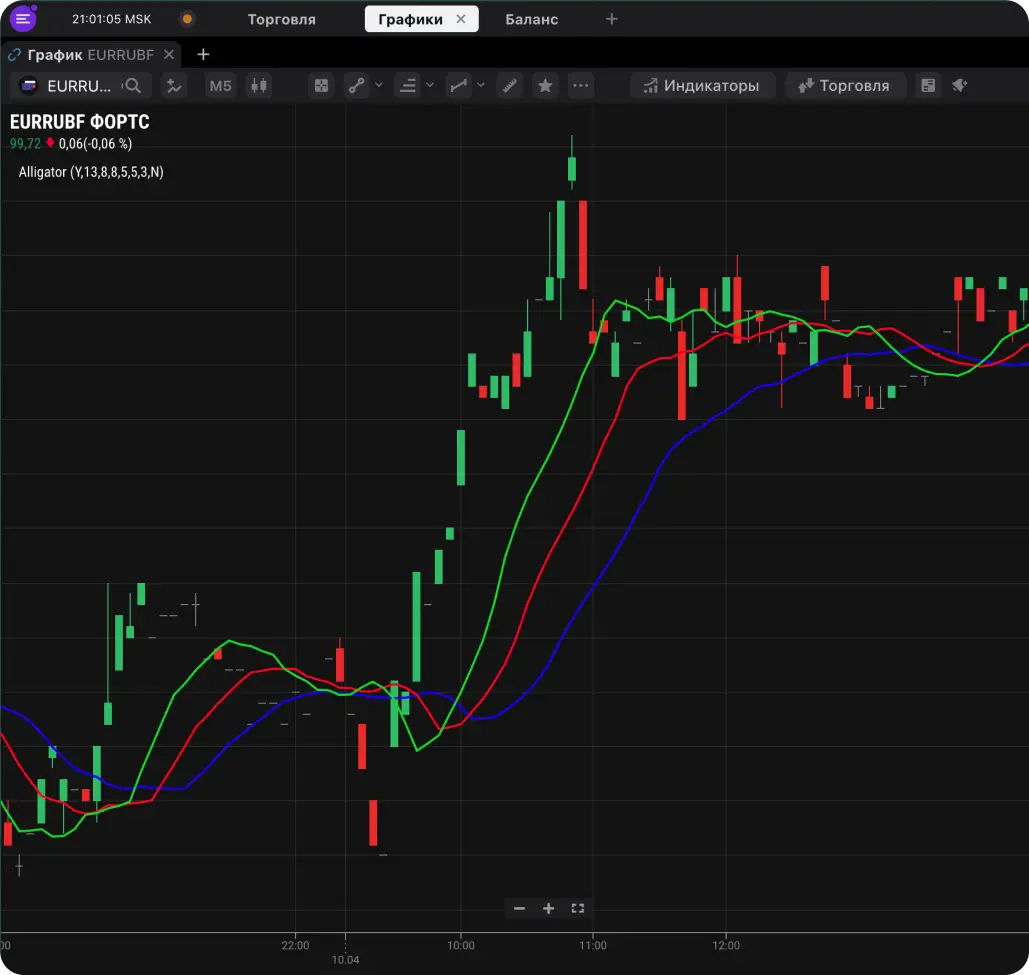 Индикатор Аллигатор в трейдинге: как пользоваться | Блог Go Invest